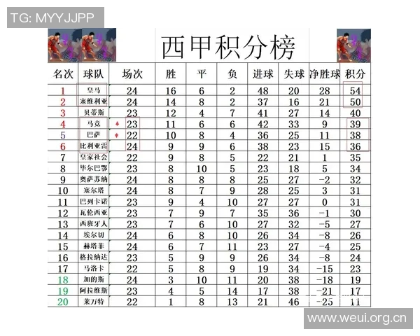 西甲最新积分榜分析皇马稳居榜首领先巴萨五分黄潜马竞紧随其后